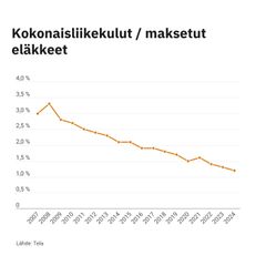 Kokonaisliikekulujen ja maksettujen eläkkeiden suhde.