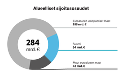 Sijoitusomaisuuden jakautuminen alueellisesti maaliskuun 2026 lopussa.