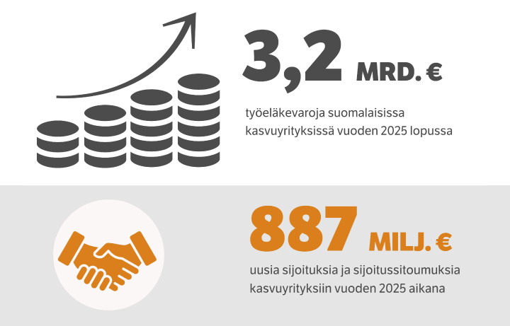 Työeläkevaroja sijoitettu kasvuyrityksiin yli kolme miljardia euroa