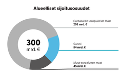 Työeläkevakuuttajien sijoitusomaisuuden jakautuminen alueellisesti kesäkuun 2026 lopussa.
