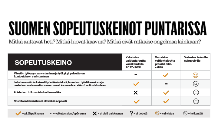Suomen sopeutuskeinot puntarissa: Mitkä auttavat heti? Mitkä luovat kasvua? Mitkä eivät ratkaise ongelmaa lainkaan?