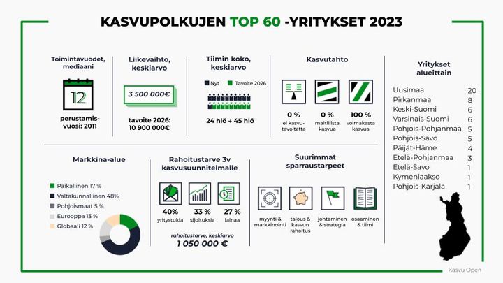 TOP 60 -infograafi