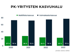 Yritysten kasvuhalu 2021-2023: Voimakasta kasvua hakevien yritysten määrä on kasvanut joka vuosi. Maltillista kasvua hakevien yritysten määrä on pysytellyt lähes samana.