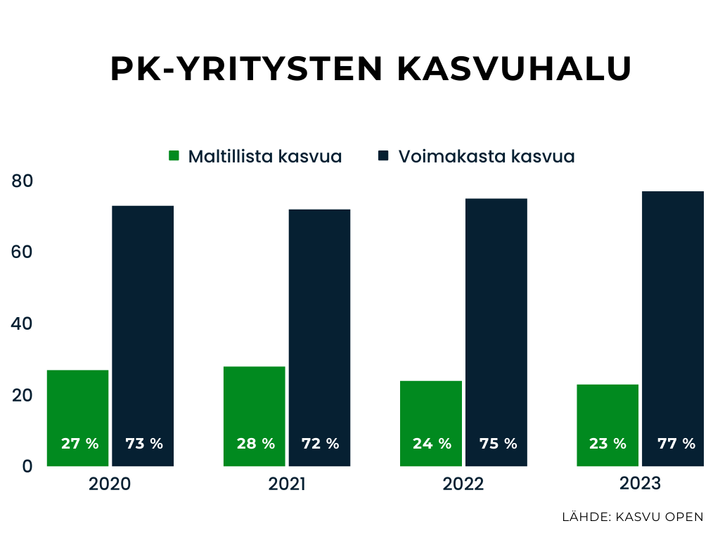 Yritysten kasvuhalu 2021-2023: Voimakasta kasvua hakevien yritysten määrä on kasvanut joka vuosi. Maltillista kasvua hakevien yritysten määrä on pysytellyt lähes samana.