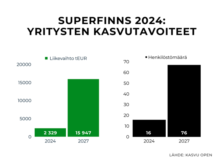 SUPERFINNS 2024-ohjelmaan valittujen 15 yrityksen kolmen vuoden kasvusuunnitelmat ovat kovat: liikevaihtoon kasvua keskimäärin 585 % ja lisää henkilöstöä 324 %.