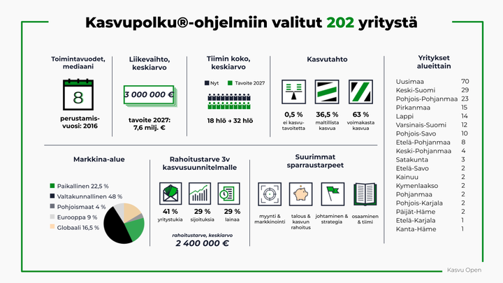 Kasvu Open järjestää tänä vuonna yhteensä 14 Kasvupolku®-sparrausohjelmaa. Ohjelmiin valittiin mukaan 202 yritystä noin 350 hakijan joukosta. Monipuolinen joukko osoittaa, että Suomesta löytyy kasvuhaluisia yrityksiä. Kiinnostus kasvuun ei ole laskenut, ja sparraukseen hakeutuu entistä isompia yrityksiä.