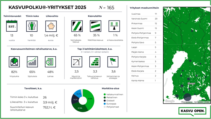 Pk-yritykset pyrkivät yli kaksinkertaistamaan liikevaihtonsa seuraavan kolmen vuoden aikana. Tavoite osoittaa vahvaa uskoa kasvuun haastavassa markkinatilanteessa.