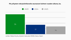 Yritysten rekrytointitavoitteet ovat laskeneet vuodesta 2023 vuoteen 2025.