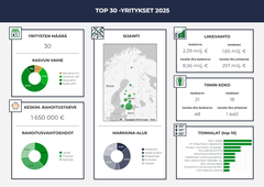 Kasvu Openin kokoama valtakunnallinen tuomaristo kaventaa TOP 30 -joukon kymmeneen finalistiin, jotka julkaistaan 16.10.2025. Kärkikymmenikkö kisaa Vuoden kasvuyritys -tittelistä Kasvu Open Karnevaalissa Jyväskylässä 29.10.2025.