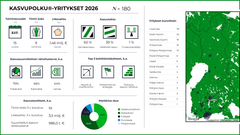 Kasvuyritysten suurimmat sparraustarpeet liittyvät myyntiin ja markkinointiin, johtamiseen sekä kasvun rahoitukseen.