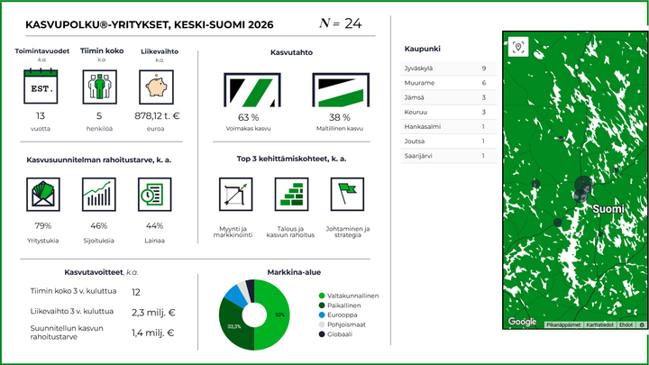 Sparrauksessa mukana olevien keskisuomalaisten yritysten suurimmat sparraustarpeet liittyvät myyntiin ja markkinointiin, kasvun raoitukseen sekä johtamiseen.