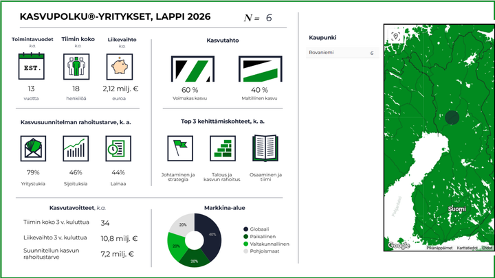 Lapin Kasvupolku-yritysten suurimmat sparraustarpeet liittyvät johtamiseen, kasvun rahoitukseen ja osaamiseen.