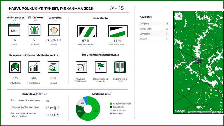 Pirkanmaan Kasvupolku-yritysten suurimmat sparraustarpeet liittyvät myyntiin ja markkinointiin, johtamiseen sekä osaamiseen.