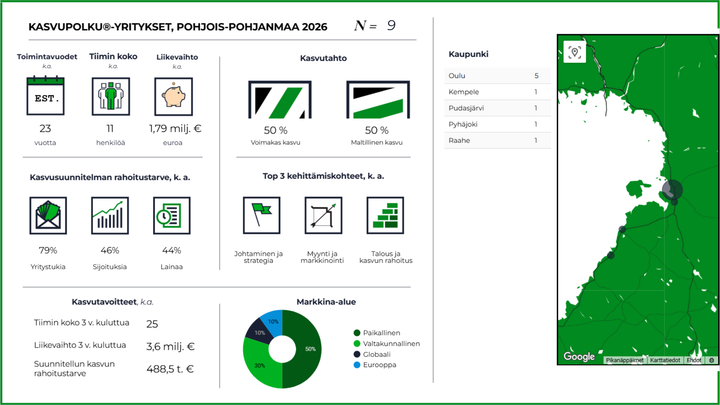 Pohjois-Pohjanmaan Kasvupolku-yritysten suurimmat sparraustarpeet liittyvät johtamiseen, myyntiin ja markkinointiin sekä kasvun rahoitukseen.