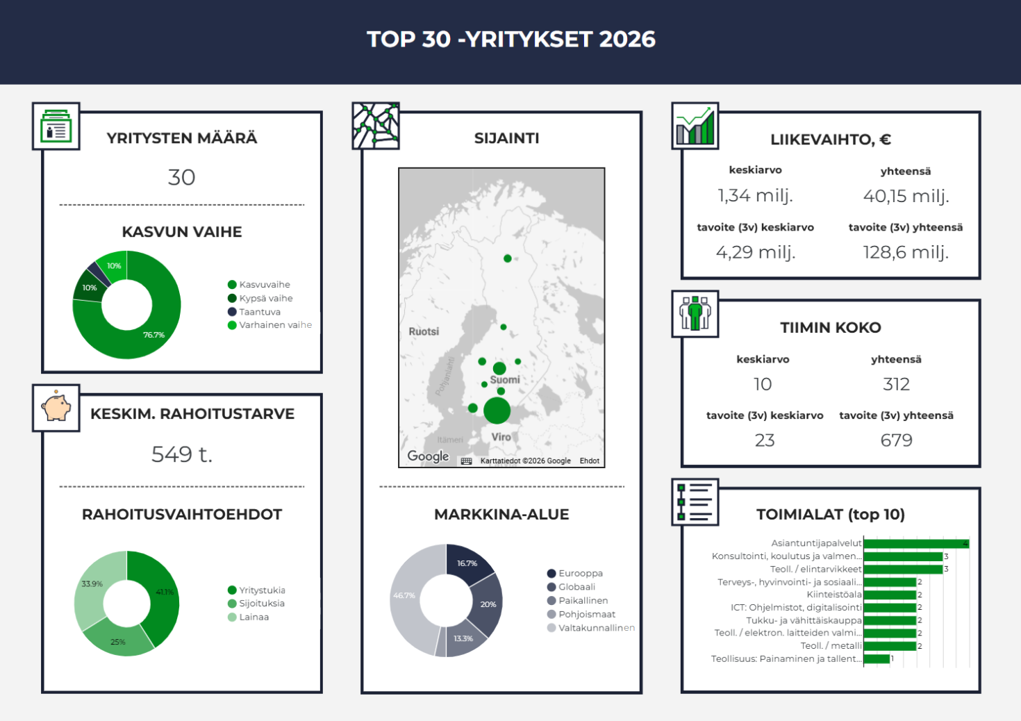 Kasvu Open valitsi 30 yritystä jatkoon vuoden kasvuyrityskilpailussa