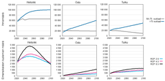 Kuva 1. Kuvassa ylhäällä ilmaston lämpenemisen riskeille alttiiden ikäryhmien (64-75-vuotiaat ja yli 75-vuotiaat) arvioitu kehitys Helsingissä, Turussa ja Oulussa vuosina 2020-2100. Alhaalla ilmaston lämpenemisen aiheuttamien ennenaikaisten kuolemien määrä eli sopeutumatta jättämisen kustannus. *RCP-skenaariot kuvaavat erilaisia ilmastollisia kehityskulkuja kasvihuonekaasupäästöjen näkökulmasta. Lukuarvo kuvaa, kuinka paljon säteilypakote (wattia per neliömetri) on kasvanut vuonna 2100 verrattuna esiteolliseen aikaan (Moss ym., 2008).
