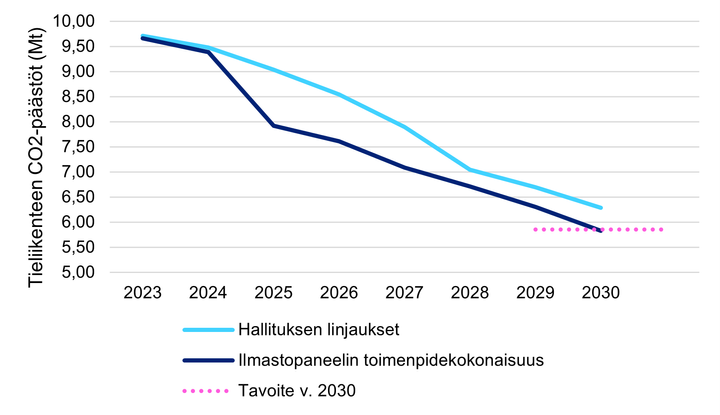 Tieliikenteen hiilidioksidipäästöjen kehitys hallituksen linjauksia noudattavalla sekä Ilmastopaneelin hahmottamalla päästötavoitteet täyttävällä toimenpidekokonaisuudella.