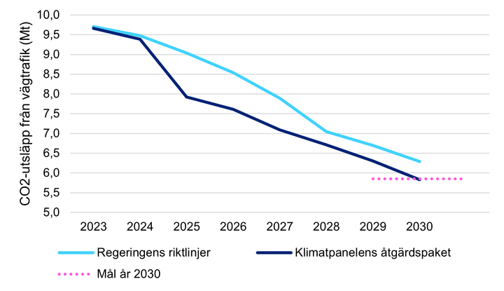 Utvecklingen hos vägtrafikens koldioxidutsläpp enligt regeringens riktlinjer samt enligt ett åtgärdspaket som Klimatpanelen utformat i linje med utsläppsmålen.