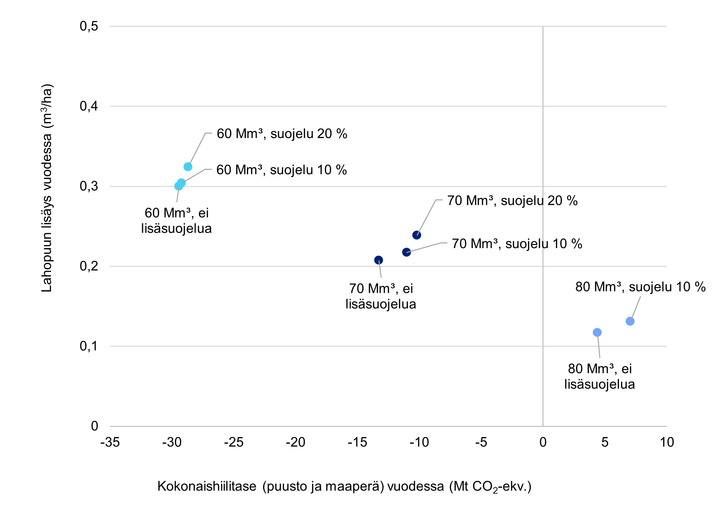 Lahopuun keskimääräinen vuotuinen lisäys ja metsien keskimääräinen vuotuinen kokonaishiilitase eri suojelu- ja hakkuutasojen yhdistelmillä 50 vuoden tarkastelujaksolla Suomen nykyisin talouskäytössä olevien metsämaan metsien pinta-alalla.