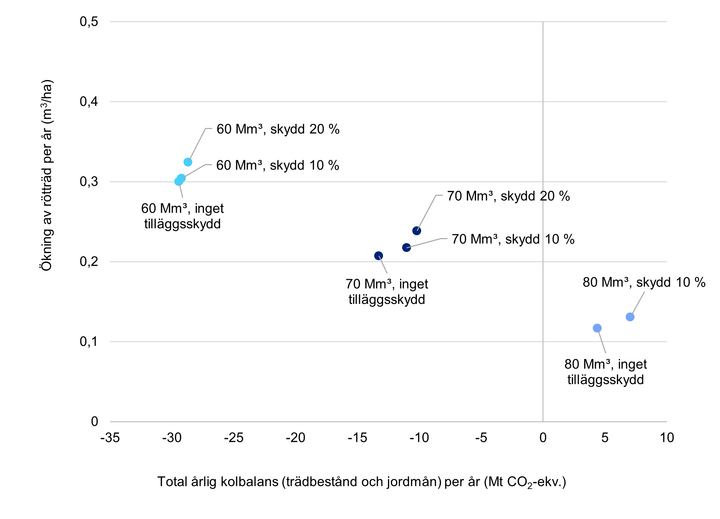 Den genomsnittliga årliga ökningen av rötträd och skogarnas genomsnittliga totala årliga kolbalans med olika kombinationer av skydds- och avverkningsnivåer under en granskningsperiod på 50 år för hela skogsarealen i Finlands skogsmark.