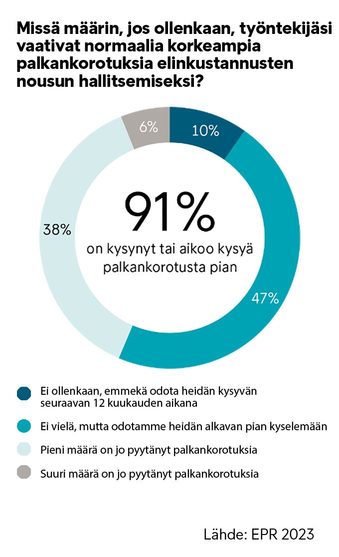 Työntekijät vaativat palkankorotuksia ostovoiman säilyttämiseksi.