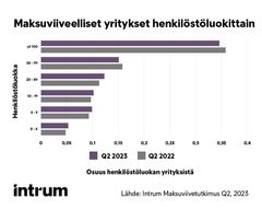 Pienemmissä yrityksissä maksuviiveet ovat kasvaneet viime vuodesta.