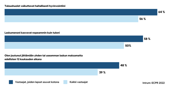 Intrumin Eurooppalaisessa kuluttajien makutapatutkimuksessa (2022) vanhempien taloustilanne on erilainen verrattuna muihin vastaajiin.