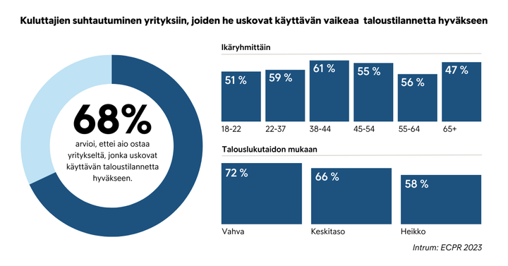 Kuluttajien%20suhtautuminen%20yrityksiin%2C%20joiden%20he%20uskovat%20k%E4ytt%E4v%E4n%20vaikeaa%20taloustilannetta%20hyv%E4kseen.