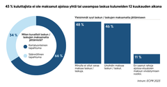 Intrumin tutkimuksen mukaan 43 prosenttia kuluttajista ei ole maksanut ajoissa yhtö tai useampaa laskua kuluneiden 12 kuukauden aikana.