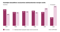 Intrumin Eurooppalaisen kuluttajien maksutaparaportin mukaan suomalaisten taloudellinen varautuminen on heikkoa, mutta menossa parempaan suuntaan.