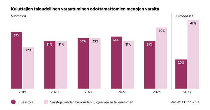 Intrumin%20Eurooppalaisen%20kuluttajien%20maksutaparaportin%20mukaan%20suomalaisten%20taloudellinen%20varautuminen%20on%20heikkoa%2C%20mutta%20menossa%20parempaan%20suuntaan.