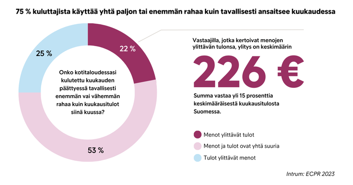 Intrumin Eurooppalaisen kuluttajien maksutaparaportin mukaan kolme neljästä suomalaisesta kuluttajasta kuluttaa tavallisesti kuukaudessa ansaitsemiensa tulojen verran tai enemmän.