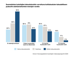 Intrumin Eurooppalaisen kuluttajien maksutapatutkimuksen mukaan vahvan talouslukutaidon omaavilla on todennäköisemmin säästöjä odottamattomien tilanteiden varalta.