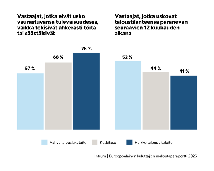 Suomalaisten kuluttajien suhtautuminen tulevaisuuteen verrattuna talouslukutaitoon.