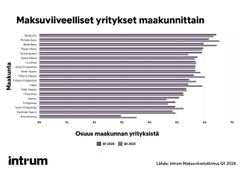 Maksuviiveelliset yritykset maakunnittain, Maksuviivetutkimus Q1/2024