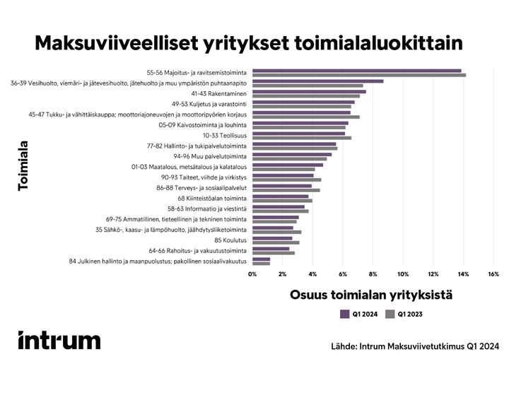 Maksuviiveelliset yritykset toimialaluokittain, Q1/2024