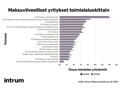 Maksuviiveelliset yritykset toimialaluokittain, Q1/2024