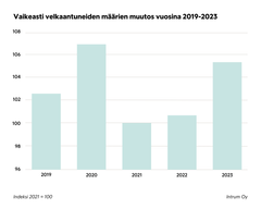 Intrumin perintädatan analyysin mukaan vaikeasti velkaantuneiden määrä laski vuonna 2021, mutta kääntyi kasvuun vuonna 2022 ja on nyt lähes samalla tasolla kuin koronavuonna 2020.