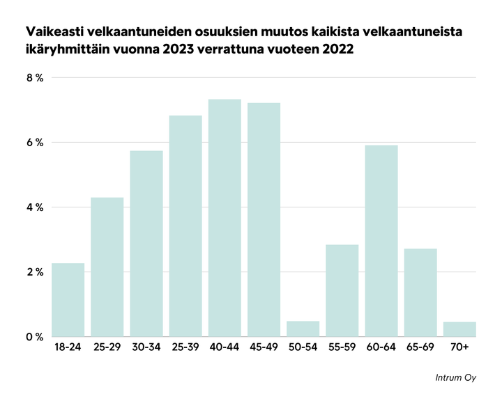 Intrumin perintädatan analysiis kertoo, että vaikeasti velkaantuneiden osuudet kaikista velkaantuneista kasvoivat kaikissa ikäryhmissä vuonna 2023 verrattuna vuoteen 2022.