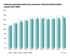 Vaikeasti velkaantuneiden ryhmässä nuorten aikuisten maksukyky on huomattavasti muita ikäryhmiä heikompaa.