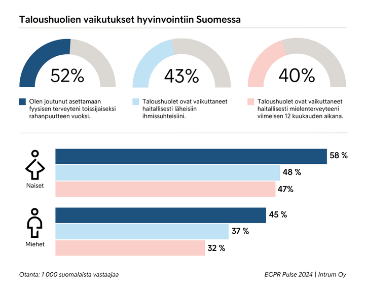 Intrumin tutkimuksen mukaan taloushuolet vaikuttavat fyysisestä hyvinvoinnista huolehtimiseen, mielenterveyteen ja läheisiin ihmissuhteisiin.