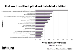 Verrattaessa eri toimialoja suhteellisesti eniten maksuviiveellisiä yrityksiä on yhä majoitus- ja ravitsemistoimialalla. Niiden osuus on myös hieman kasvanut viime vuoteen verrattuna.