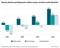 Graafi, joka näyttää nuorten aikuisten (18-24- ja 25-29-vuotiaat) ja muiden ikäryhmien perintätapausten prosentuaalisen muutoksen vuosina 2021-2024.