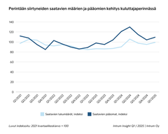 Kaavio, joka esittää perintään siirtyneiden saatavien määrien ja pääomien kehityksen vuosina 2021-2025; määrät ja pääomat ovat kääntyneet kasvuun vuoden 2025 ensimmäisellä neljänneksellä.
