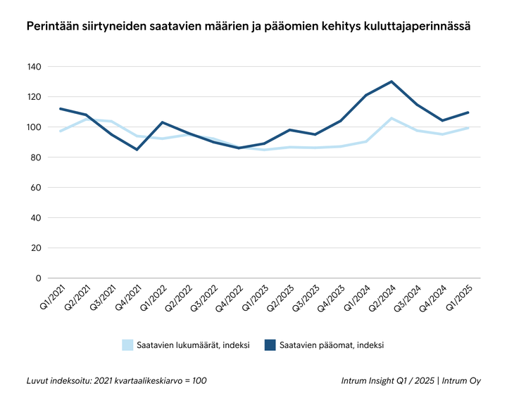 Kaavio, joka esittää perintään siirtyneiden saatavien määrien ja pääomien kehityksen vuosina 2021-2025; määrät ja pääomat ovat kääntyneet kasvuun vuoden 2025 ensimmäisellä neljänneksellä.