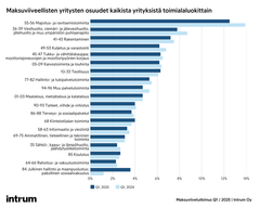 Kaavio, jossa esitetään maksuviiveellisten yritysten osuudet eri toimialoilla vuosien 2024 ja 2025 ensimmäisellä neljänneksellä. Majoitus- ja ravitsemistoiminnassa osuus on suurin, mutta laskua on ollut eniten.