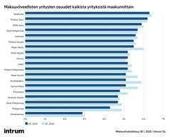 Kaavio näyttää maksuviiveellisten yritysten osuudet eri maakunnissa Suomessa vuosien 2024 ja 2025 ensimmäisellä neljänneksellä.