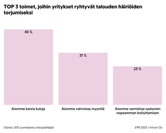Kaavio: Kolme yleisintä toimenpidettä, joihin yritykset ryhtyvät talouden häiriöiden torjumiseksi. 45 % aikoo karsia kuluja, 31 % vahvistaa myyntiä ja 23 % varmistaa saatavien nopeamman kotiuttamisen. Otanta: 500 suomalaista yrityspäättäjää.