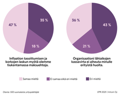 Grafiikka luotonhallintayhtiö Intrumin maksutaparaportista kertoo, että lähes puolet yrityksistä on kiristämässä maksuehtoja ja monessa yrityksessä on epävarmuutta lähiaikojen kassavirrasta.