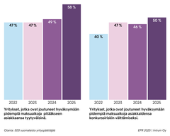 Luotonhallintayhtiö Intrumin maksutaparaportin kaavio näyttää, että vuodesta 2022 aiempaa useampi yritys on joutunut hyväksymään pidempiä maksuaikoja kuin haluaisivat pitääkseen asiakkaansa tyyttyväisinä tai välttääkseen asiakkadensa konkurssiriskiä.